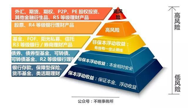 P2P退潮、貨基降溫，穩(wěn)健投資新時代，股權投資是靠譜選擇嗎？